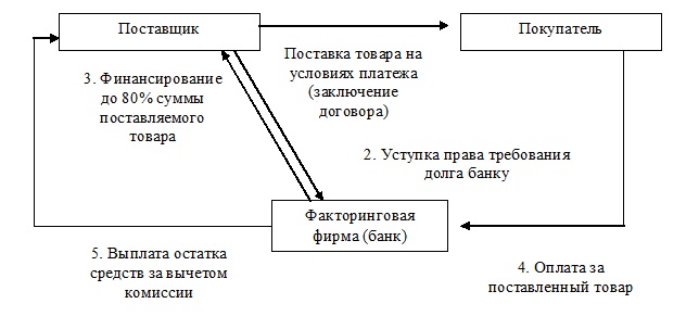 Дипломная работа: Рынок факторинга РФ